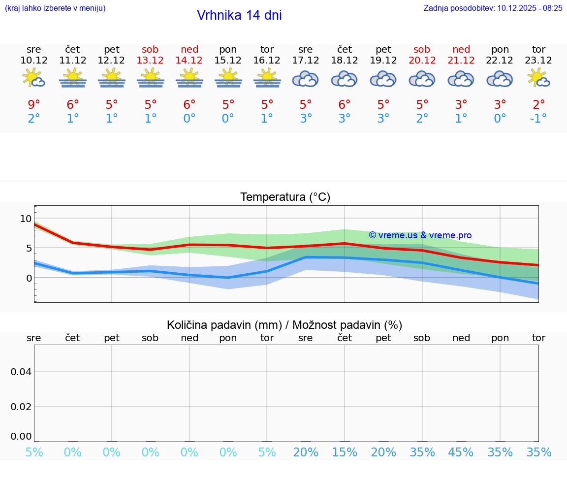 VREME 25 DNI  Vrhnika