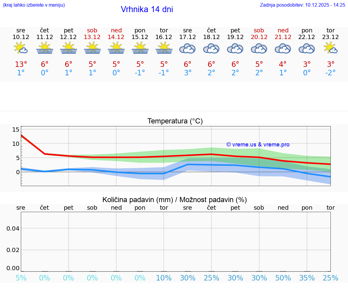 VREME 25 DNI  Vrhnika