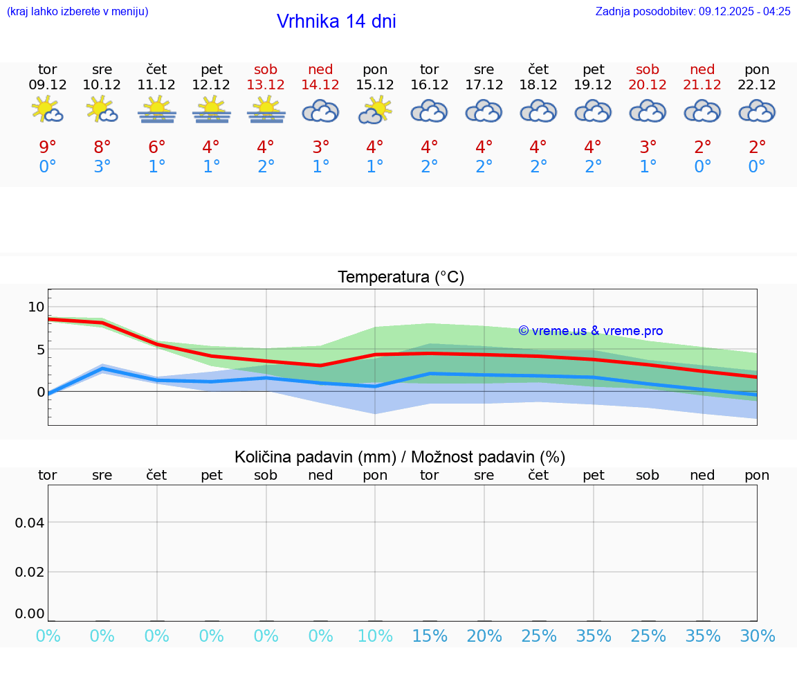 VREME 25 DNI  Vrhnika