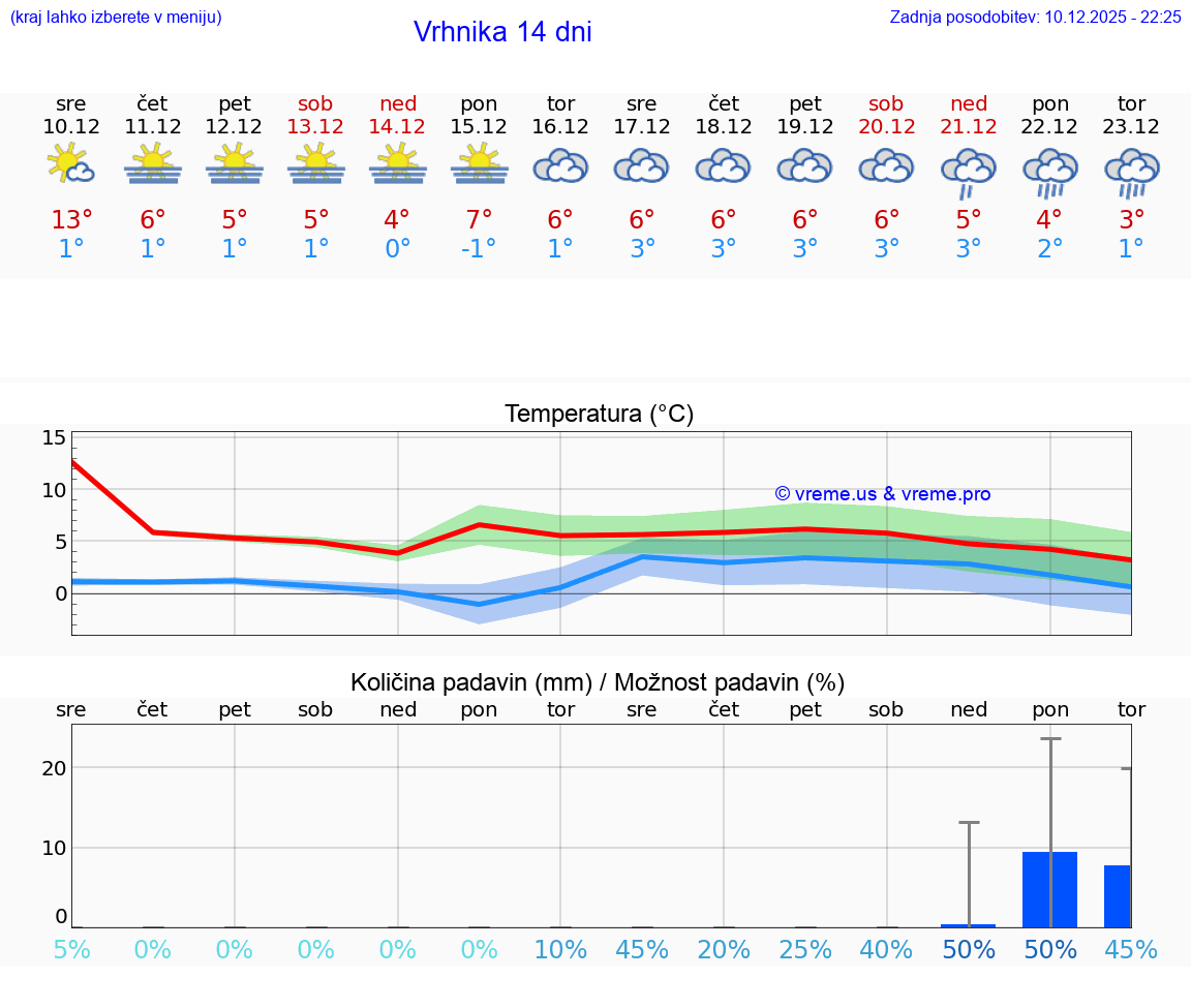 VREME 25 DNI  Vrhnika