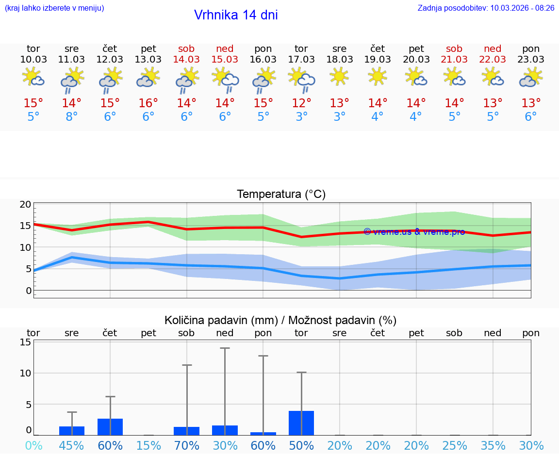 VREME 25 DNI  Vrhnika