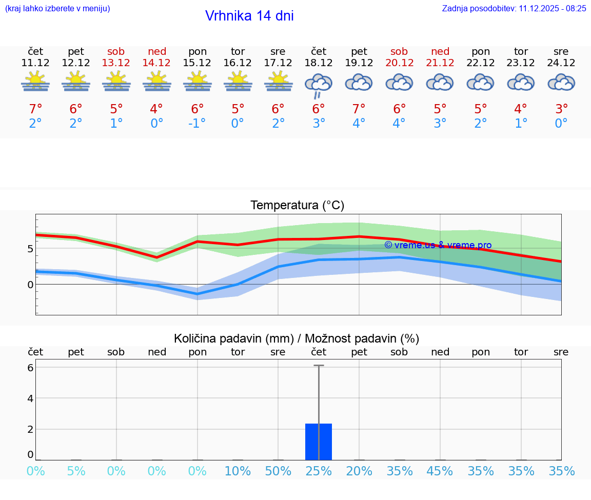 VREME 25 DNI  Vrhnika