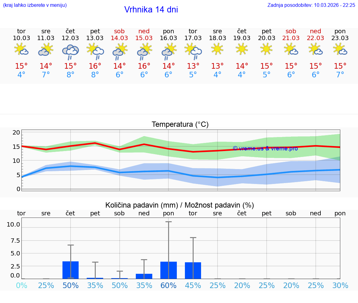 VREME 25 DNI  Vrhnika