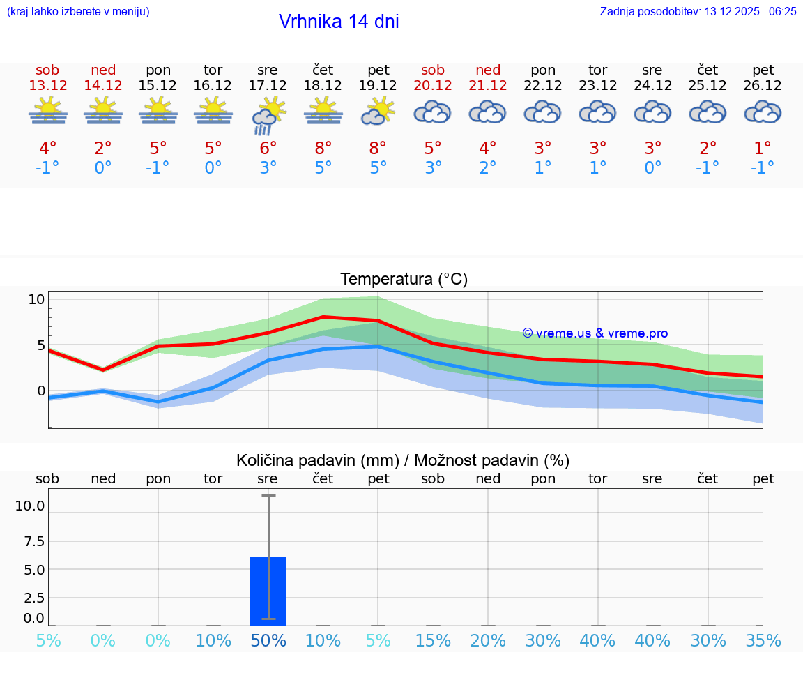VREME 25 DNI  Vrhnika