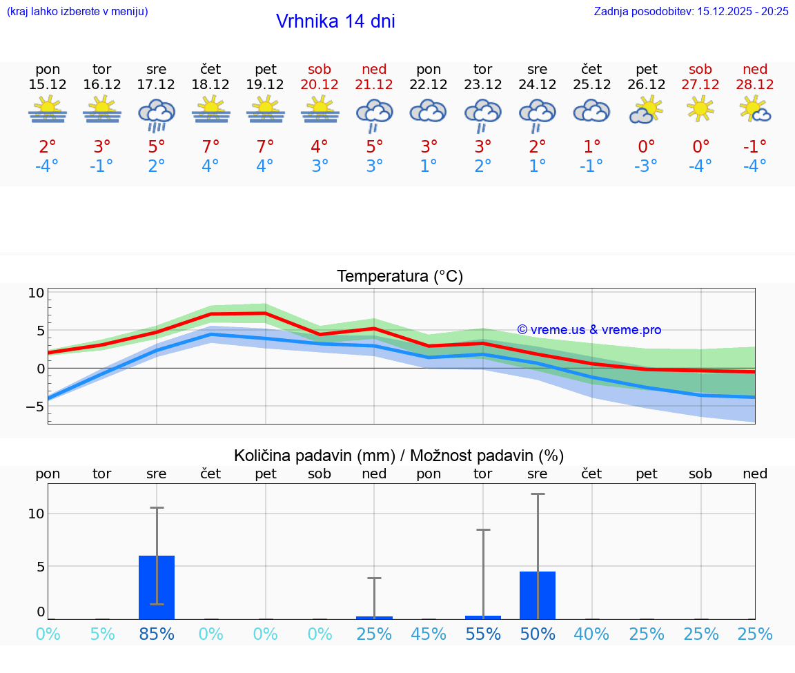 VREME 15 DNI  Vrhnika