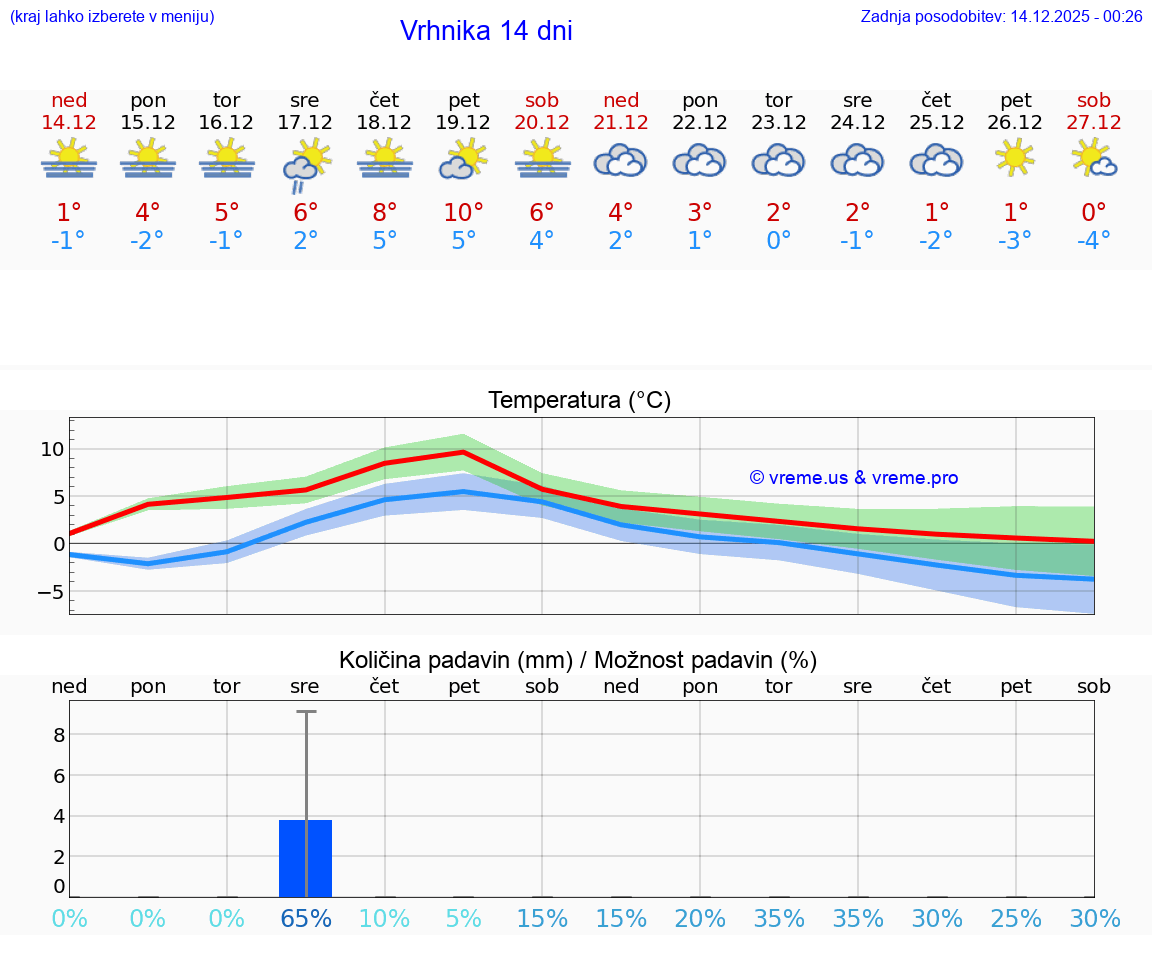 VREME 15 DNI  Vrhnika