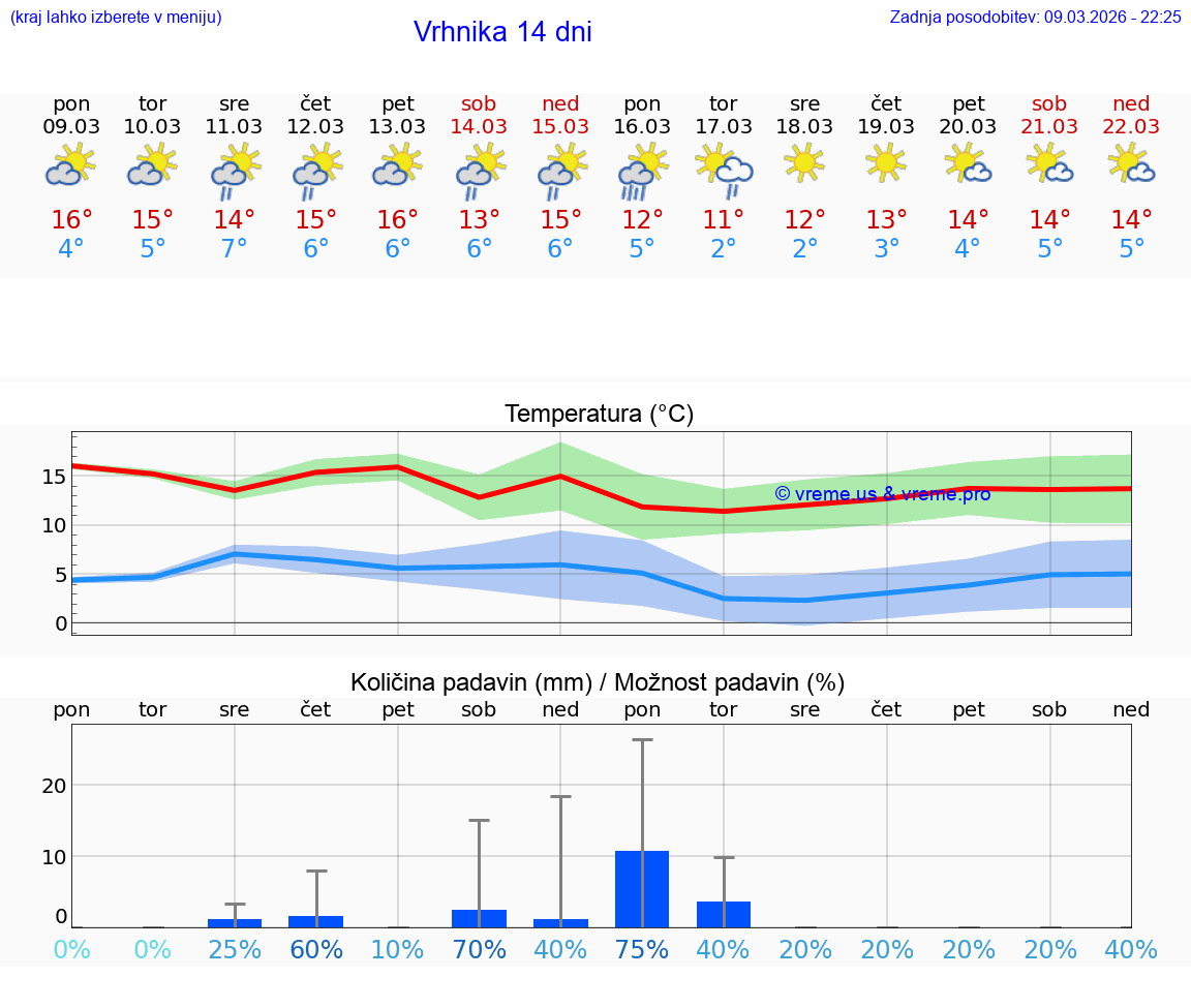 VREME 25 DNI  Vrhnika