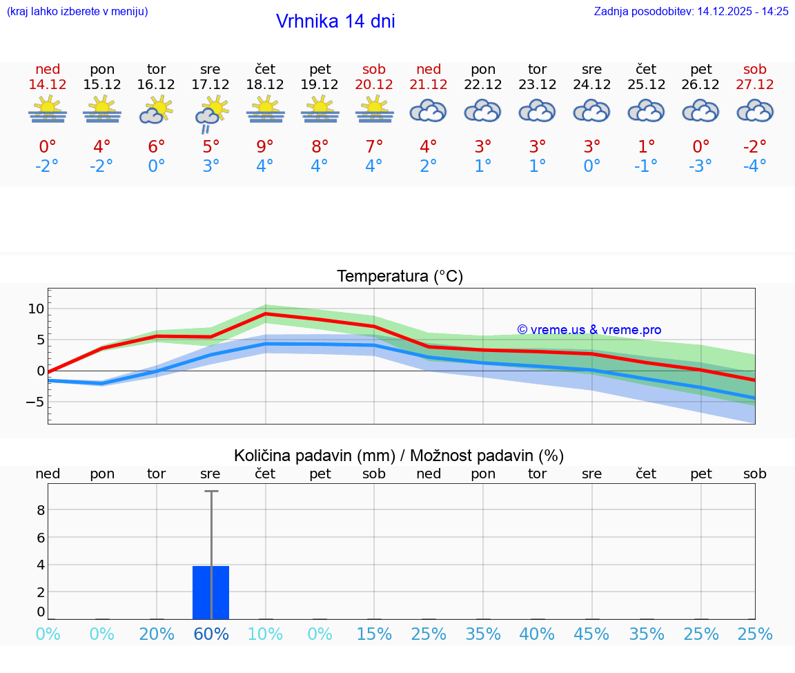 VREME 15 DNI  Vrhnika