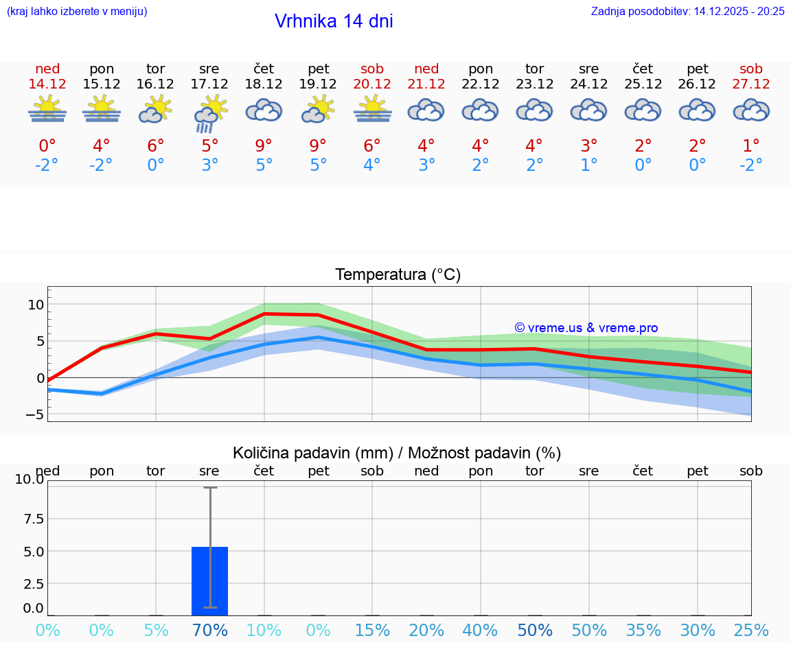 VREME 15 DNI  Vrhnika