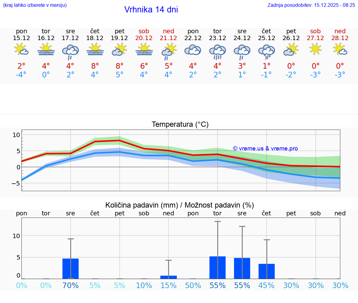 VREME 15 DNI  Vrhnika