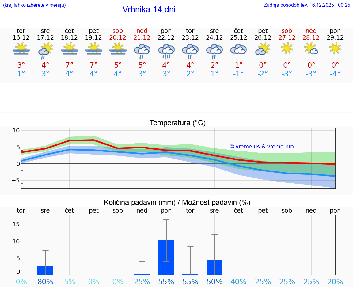 VREME 15 DNI  Vrhnika