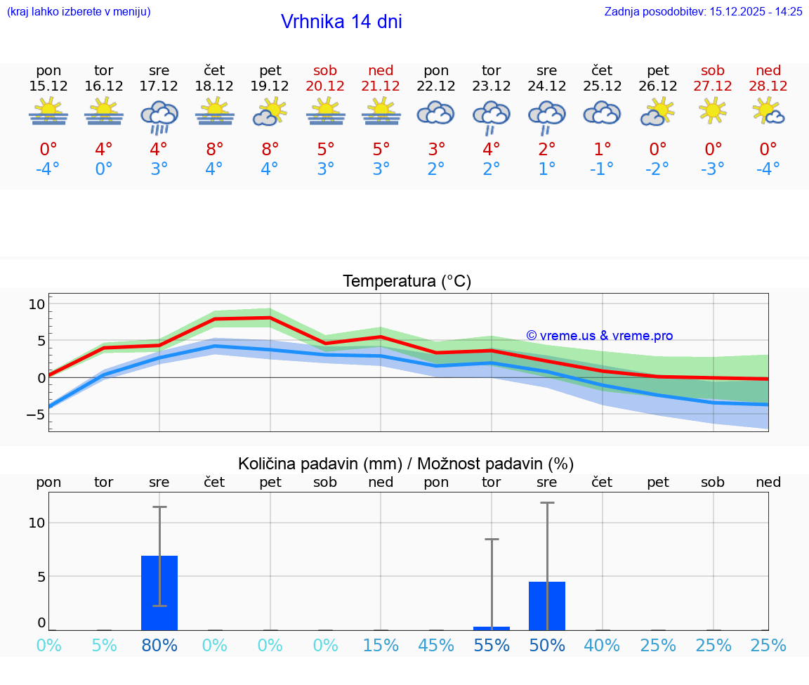 VREME 15 DNI  Vrhnika