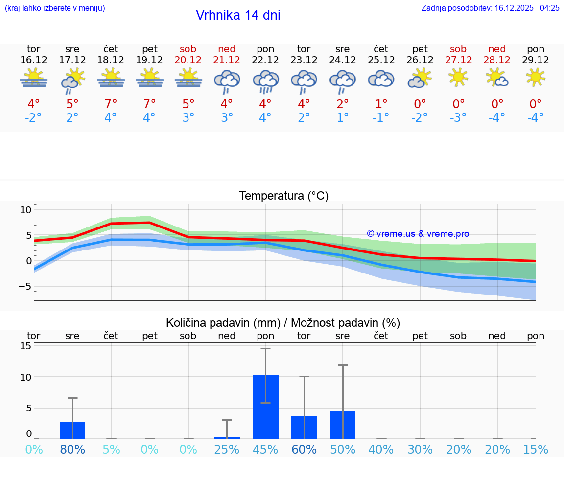 VREME 15 DNI  Vrhnika