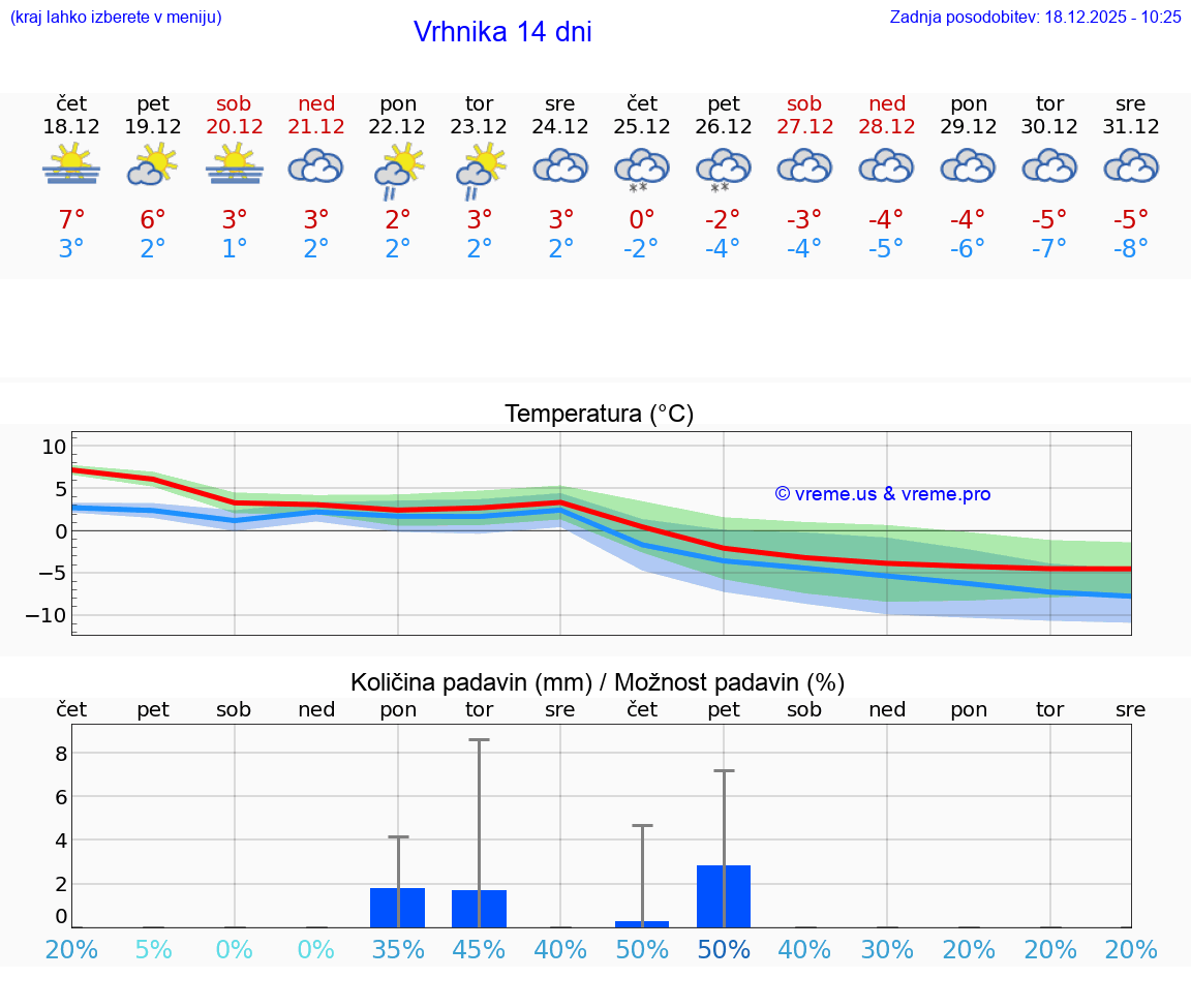 VREME 15 DNI  Vrhnika