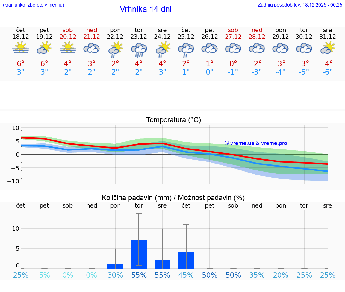 VREME 15 DNI  Vrhnika