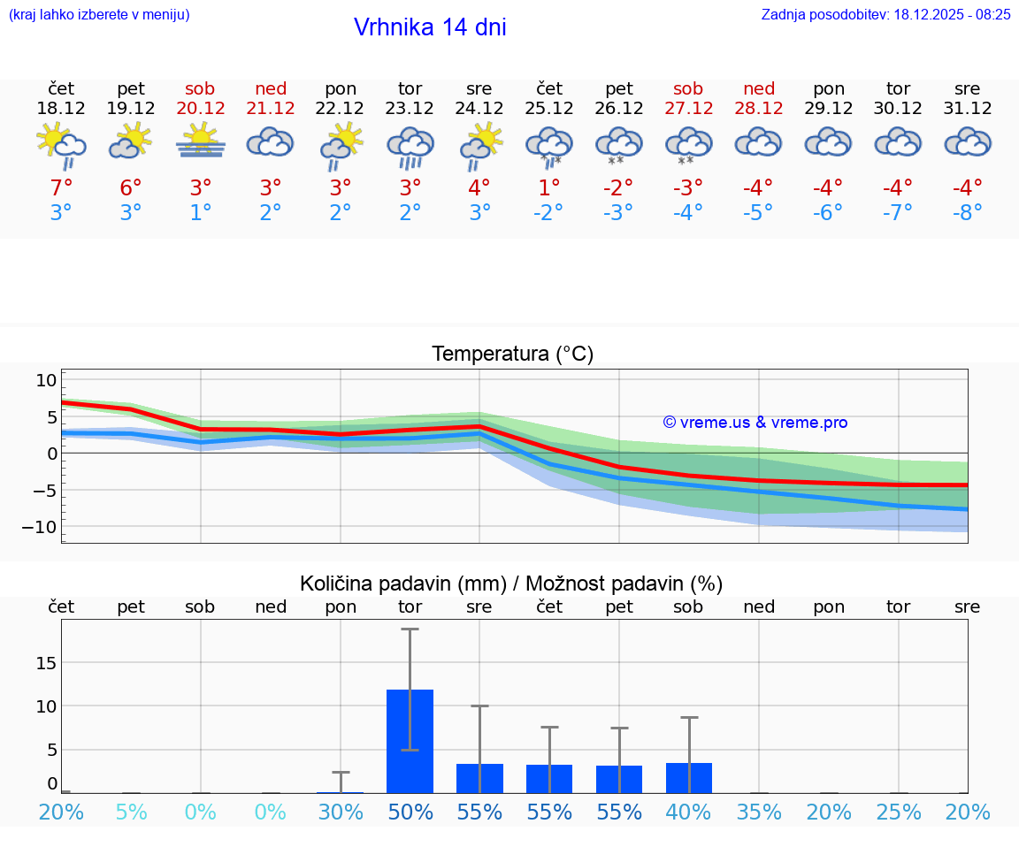VREME 15 DNI  Vrhnika