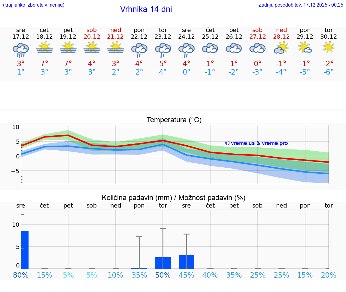 VREME 15 DNI  Vrhnika