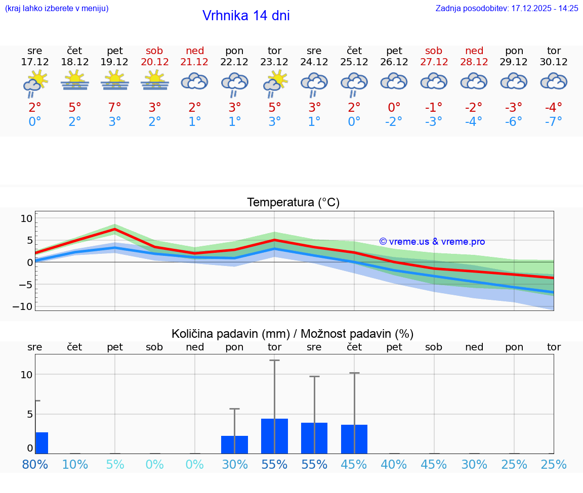 VREME 25 DNI  Vrhnika