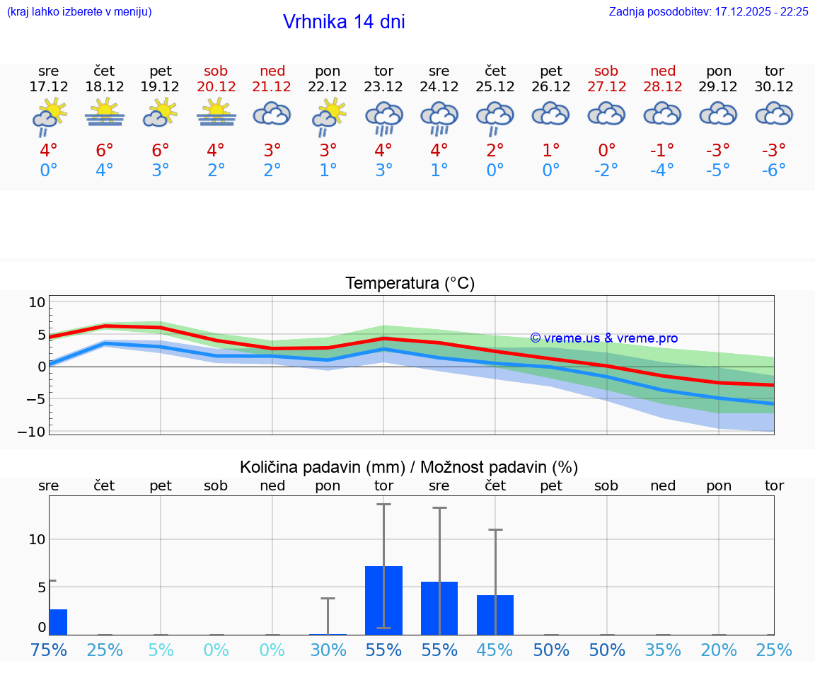 VREME 15 DNI  Vrhnika