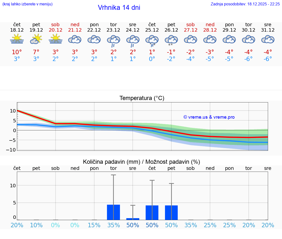 VREME 15 DNI  Vrhnika