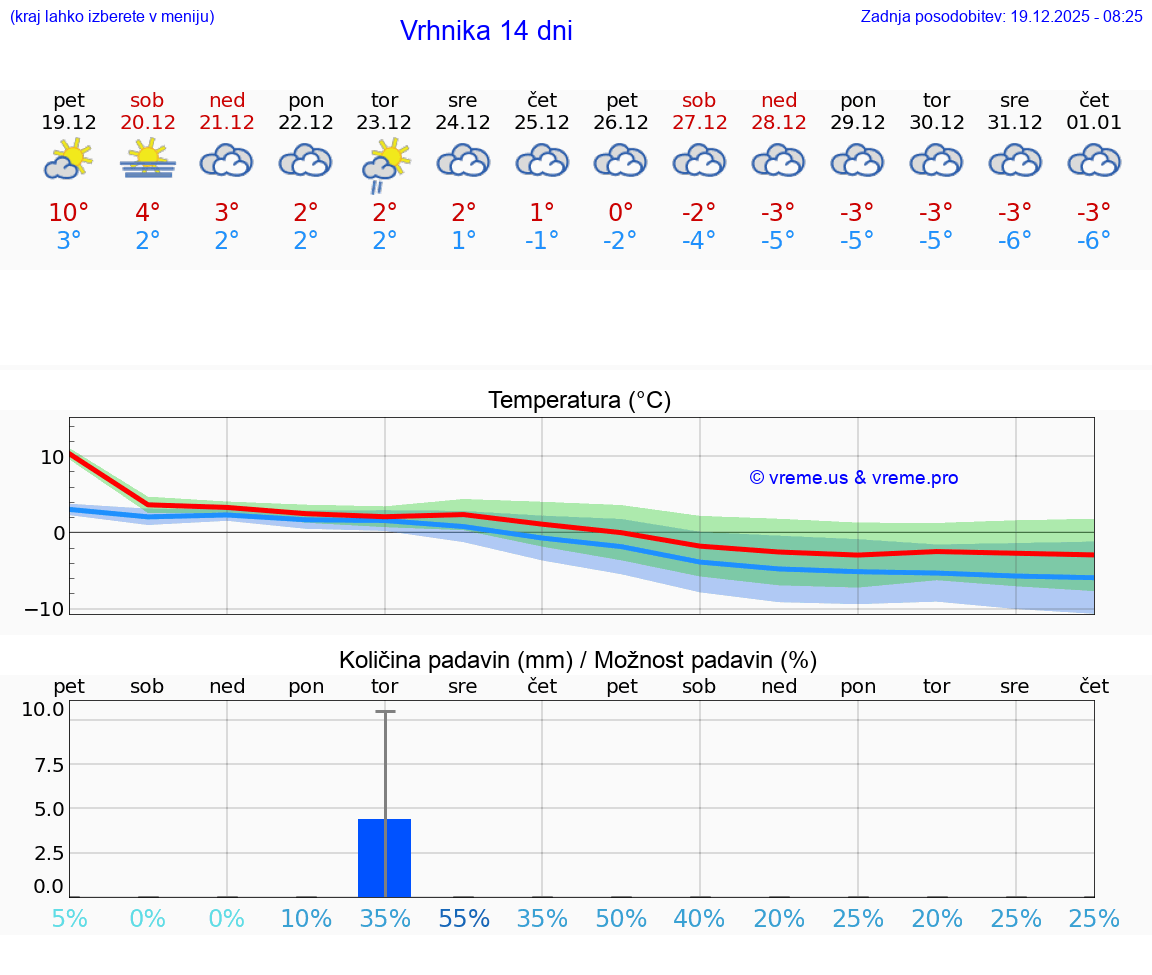 VREME 15 DNI  Vrhnika
