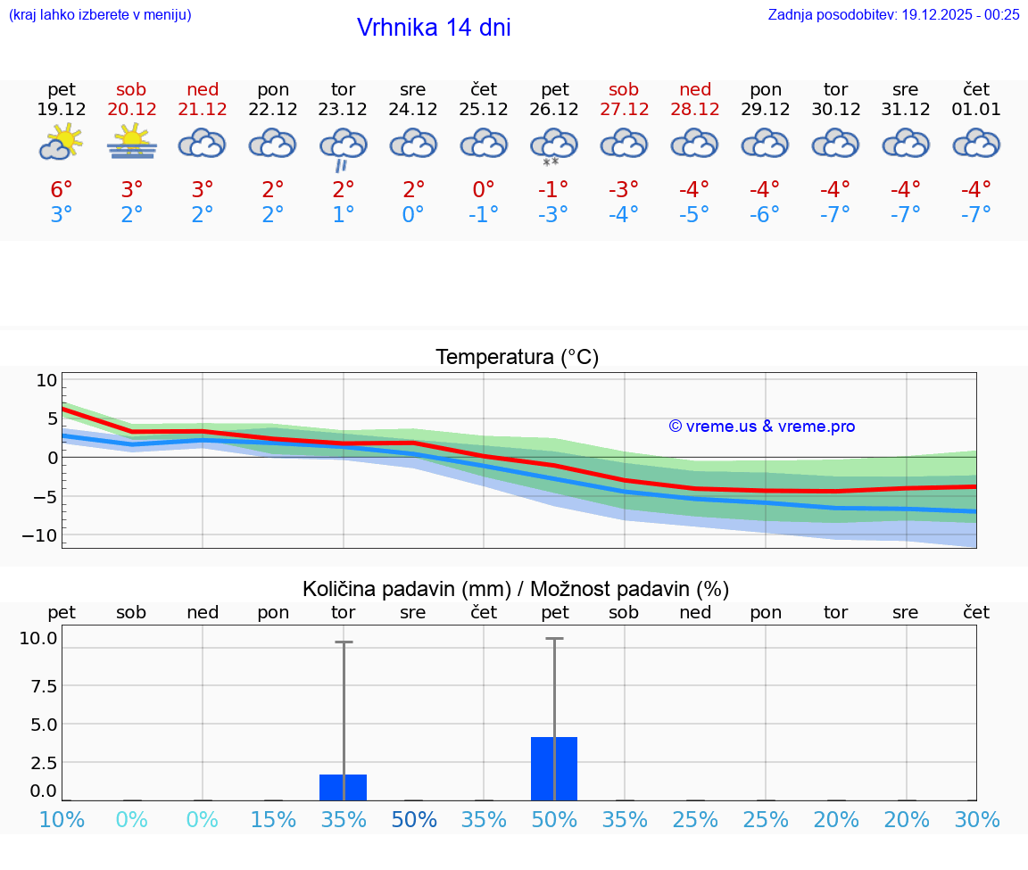 VREME 15 DNI  Vrhnika