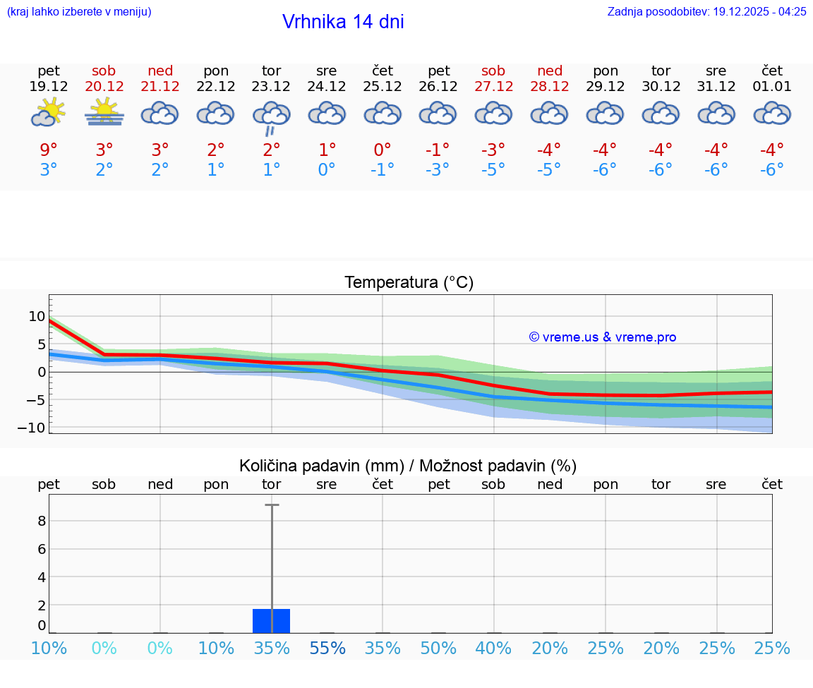 VREME 15 DNI  Vrhnika