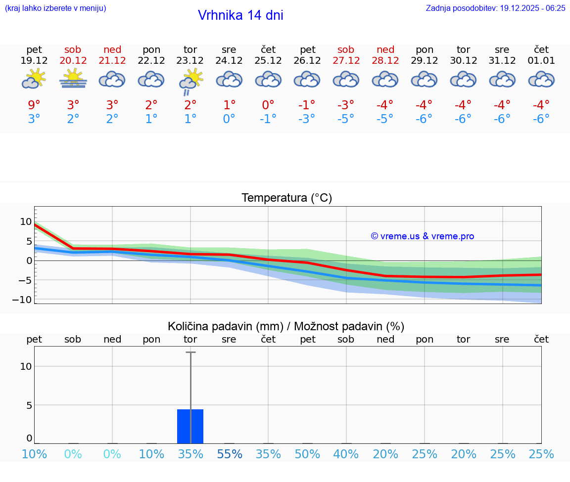 VREME 15 DNI  Vrhnika