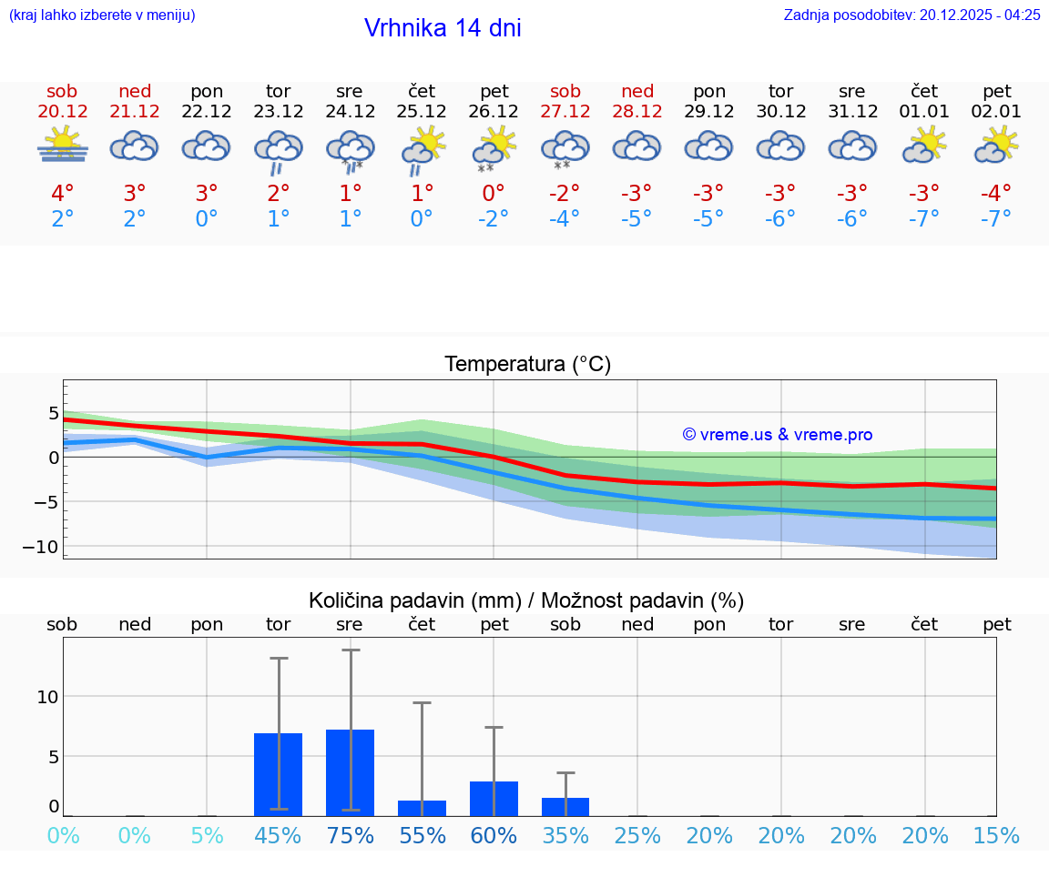 VREME 15 DNI  Vrhnika