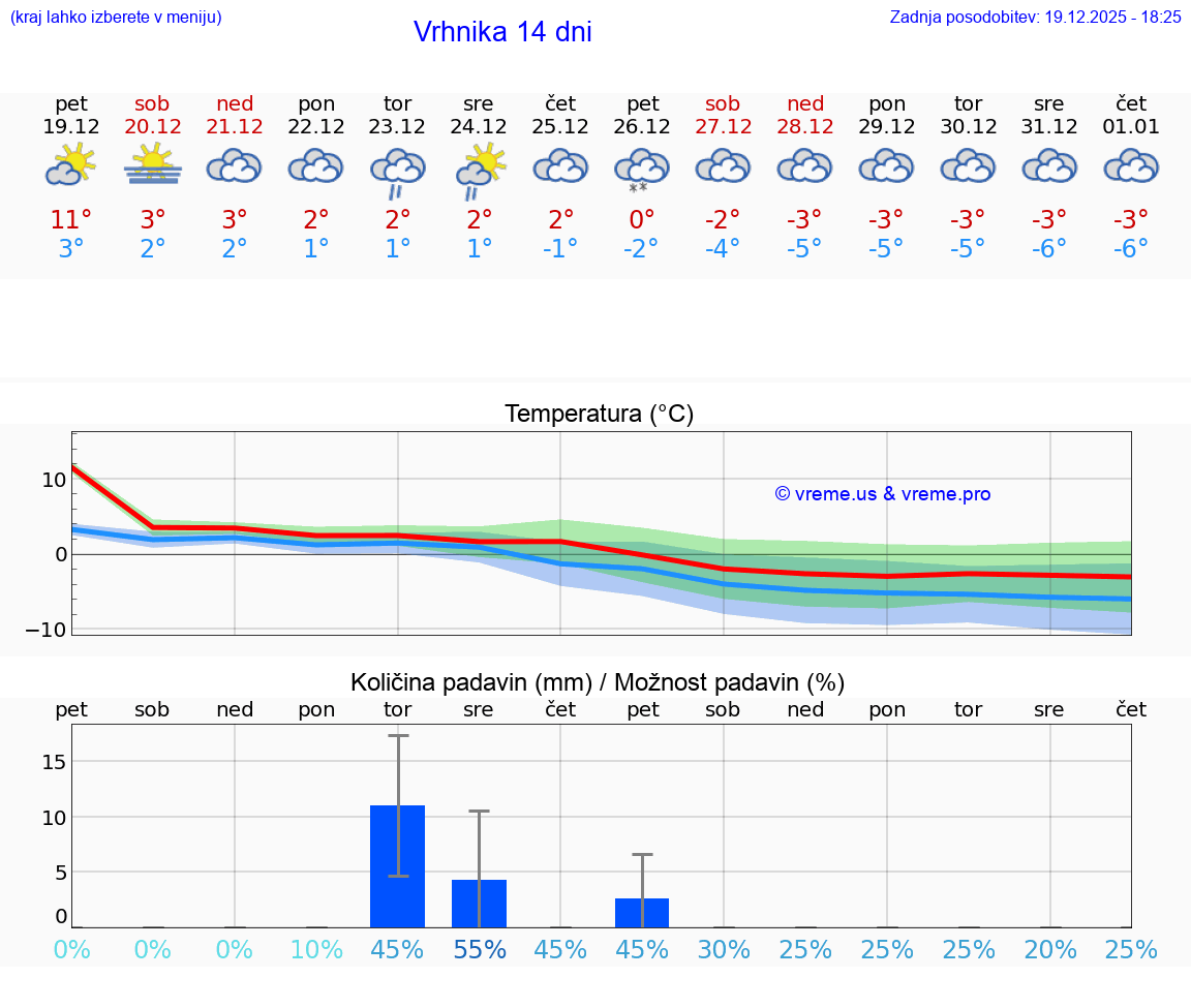 VREME 15 DNI  Vrhnika