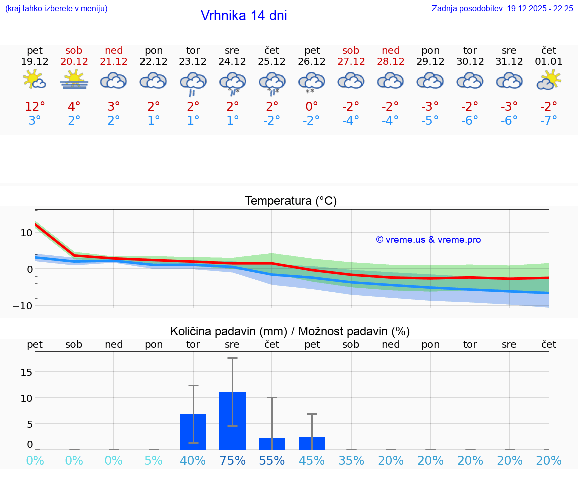 VREME 15 DNI  Vrhnika