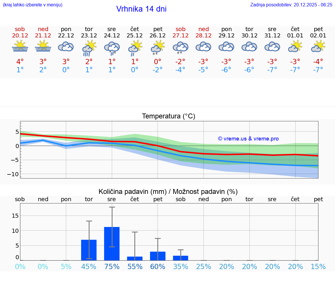VREME 25 DNI  Vrhnika