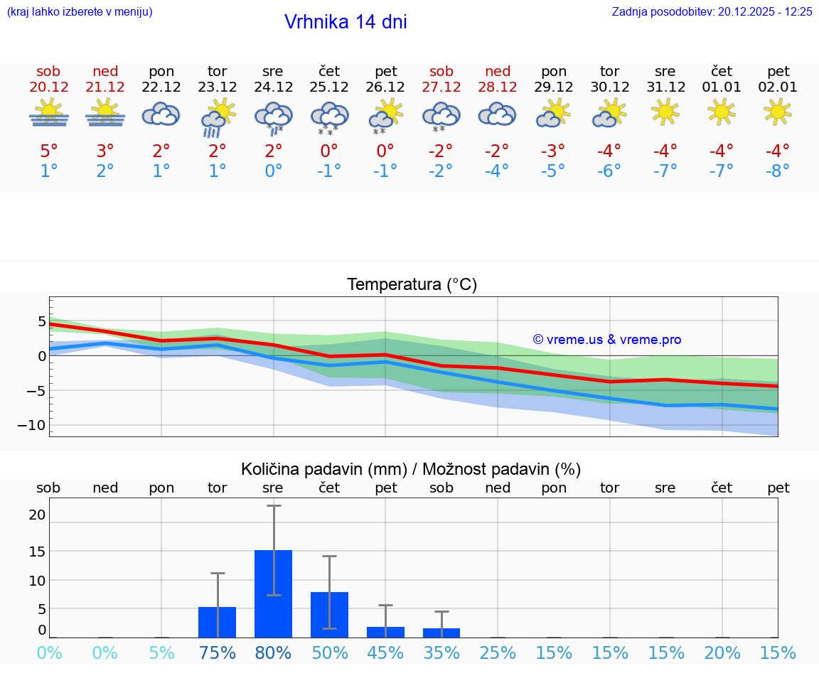 VREME 15 DNI  Vrhnika