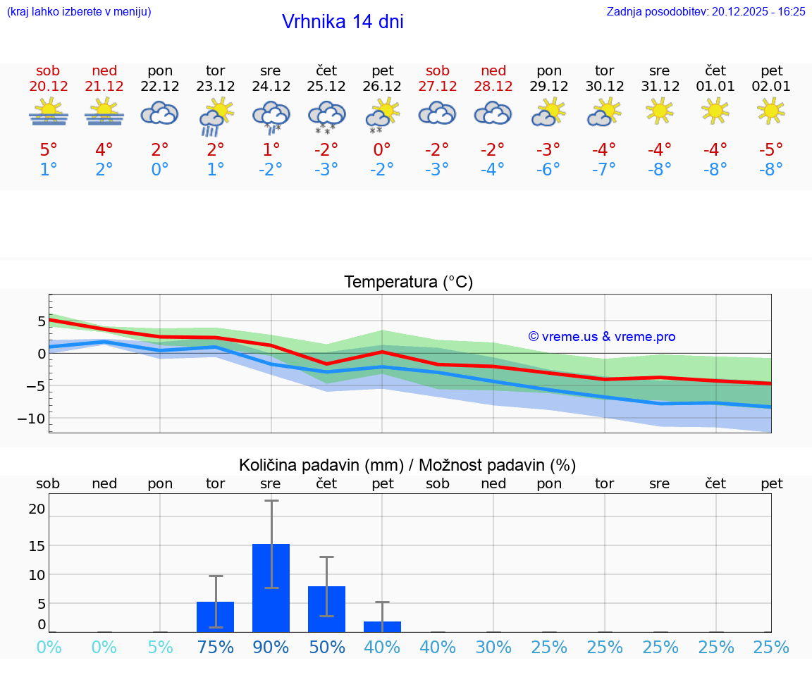 VREME 15 DNI  Vrhnika