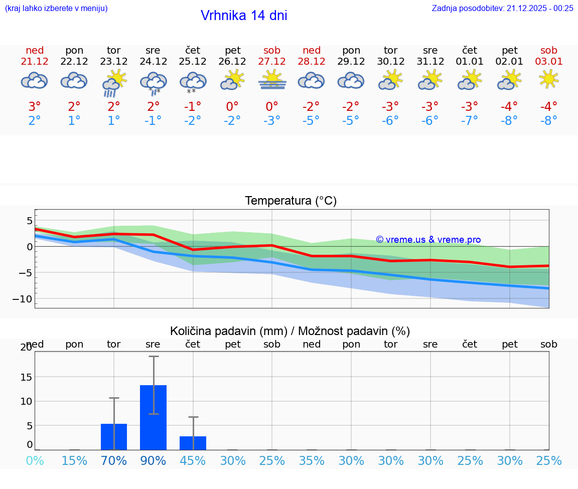 VREME 15 DNI  Vrhnika
