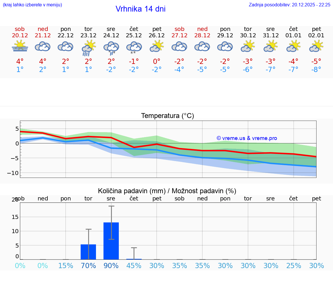 VREME 25 DNI  Vrhnika