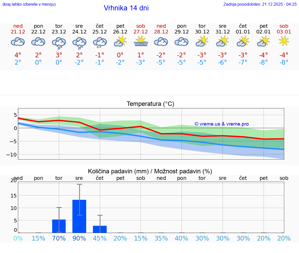 VREME 25 DNI  Vrhnika