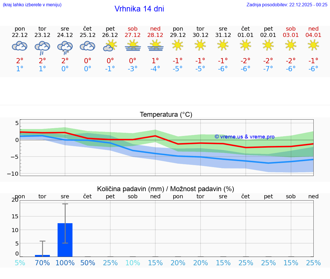 VREME 25 DNI  Vrhnika