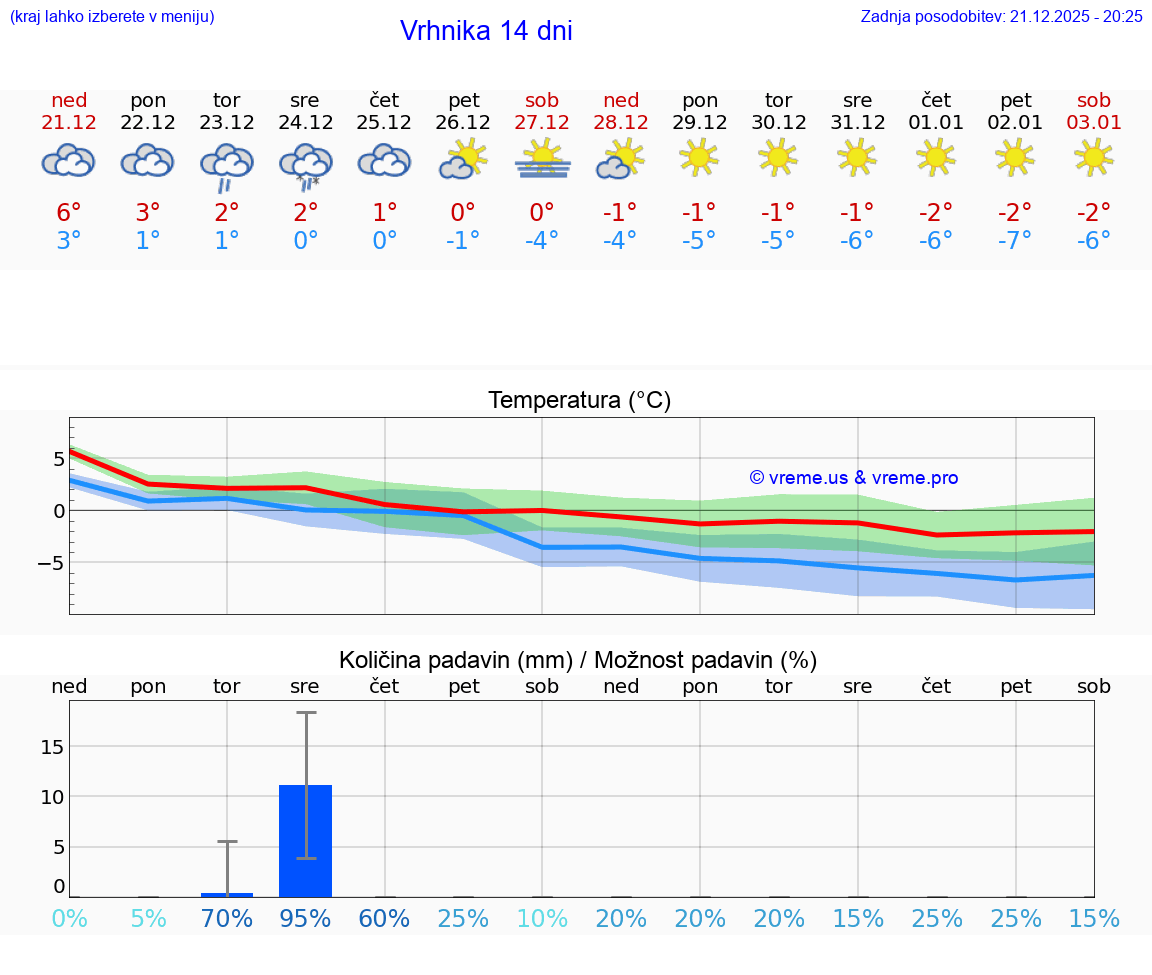 VREME 25 DNI  Vrhnika