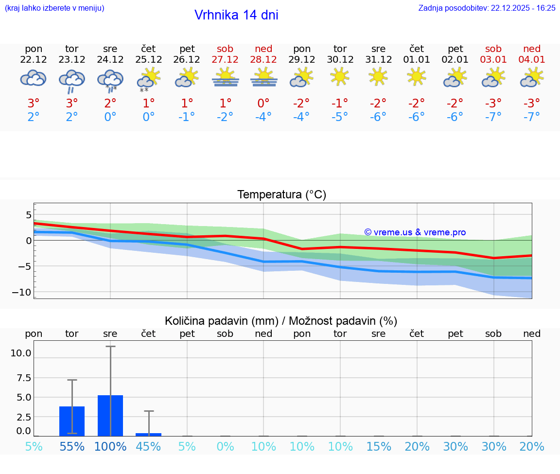 VREME 15 DNI  Vrhnika