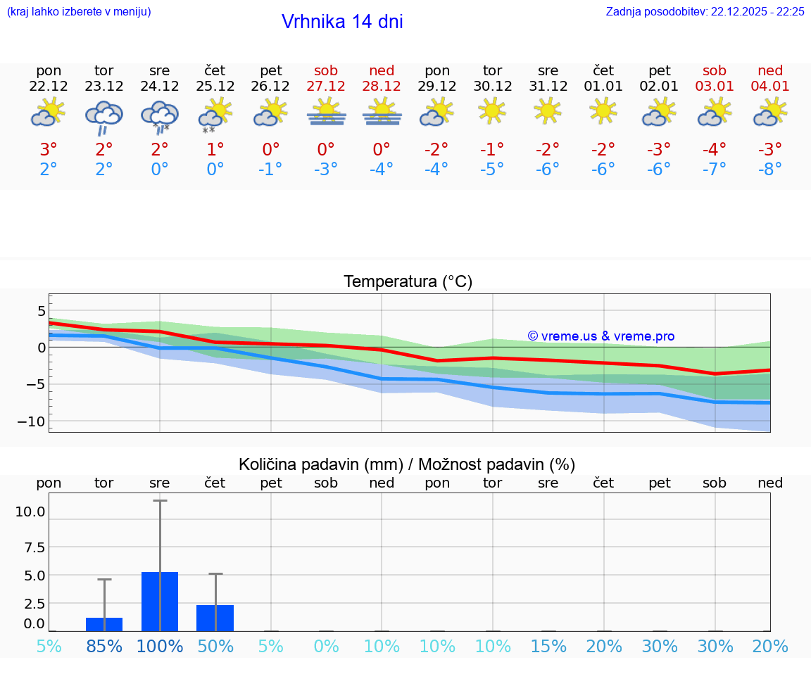 VREME 15 DNI  Vrhnika