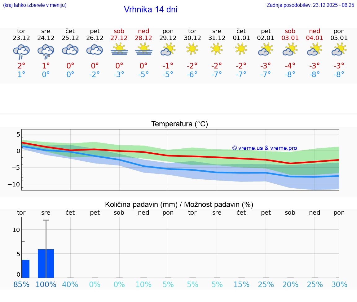 VREME 15 DNI  Vrhnika