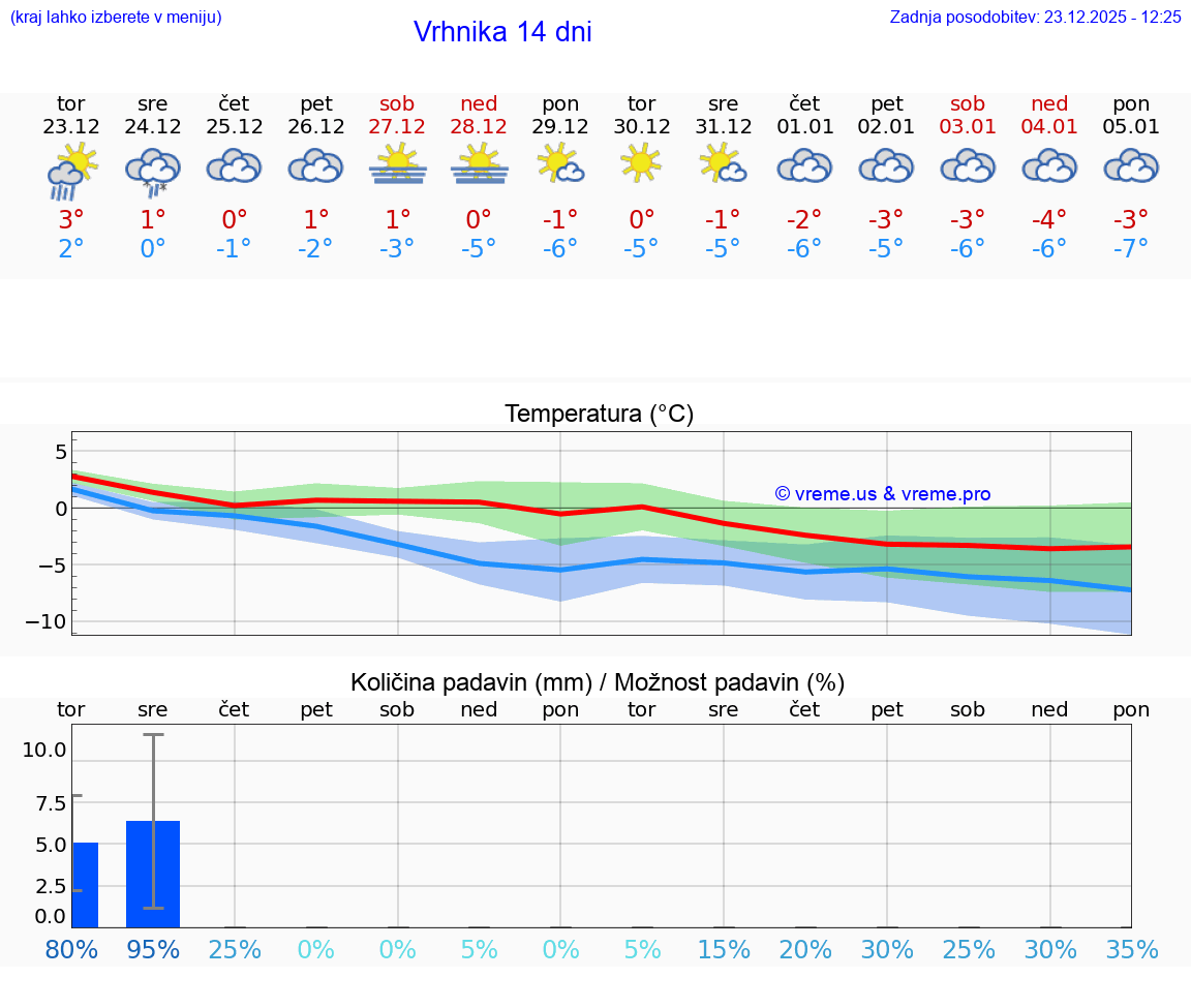 VREME 25 DNI  Vrhnika