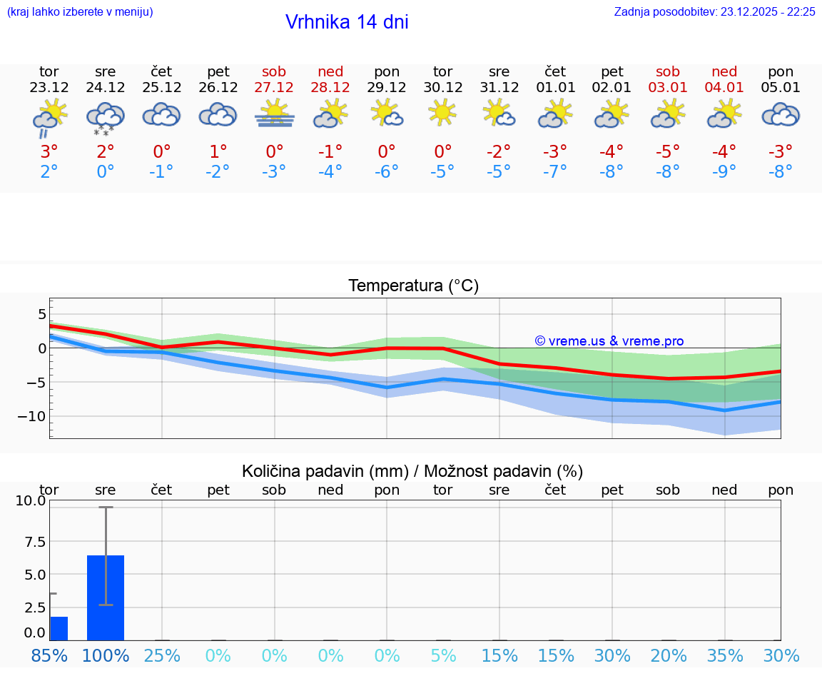 VREME 25 DNI  Vrhnika