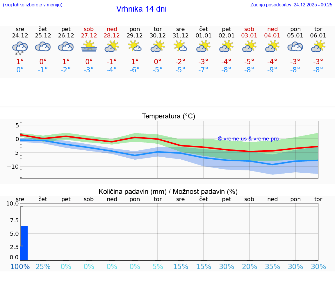 VREME 15 DNI  Vrhnika