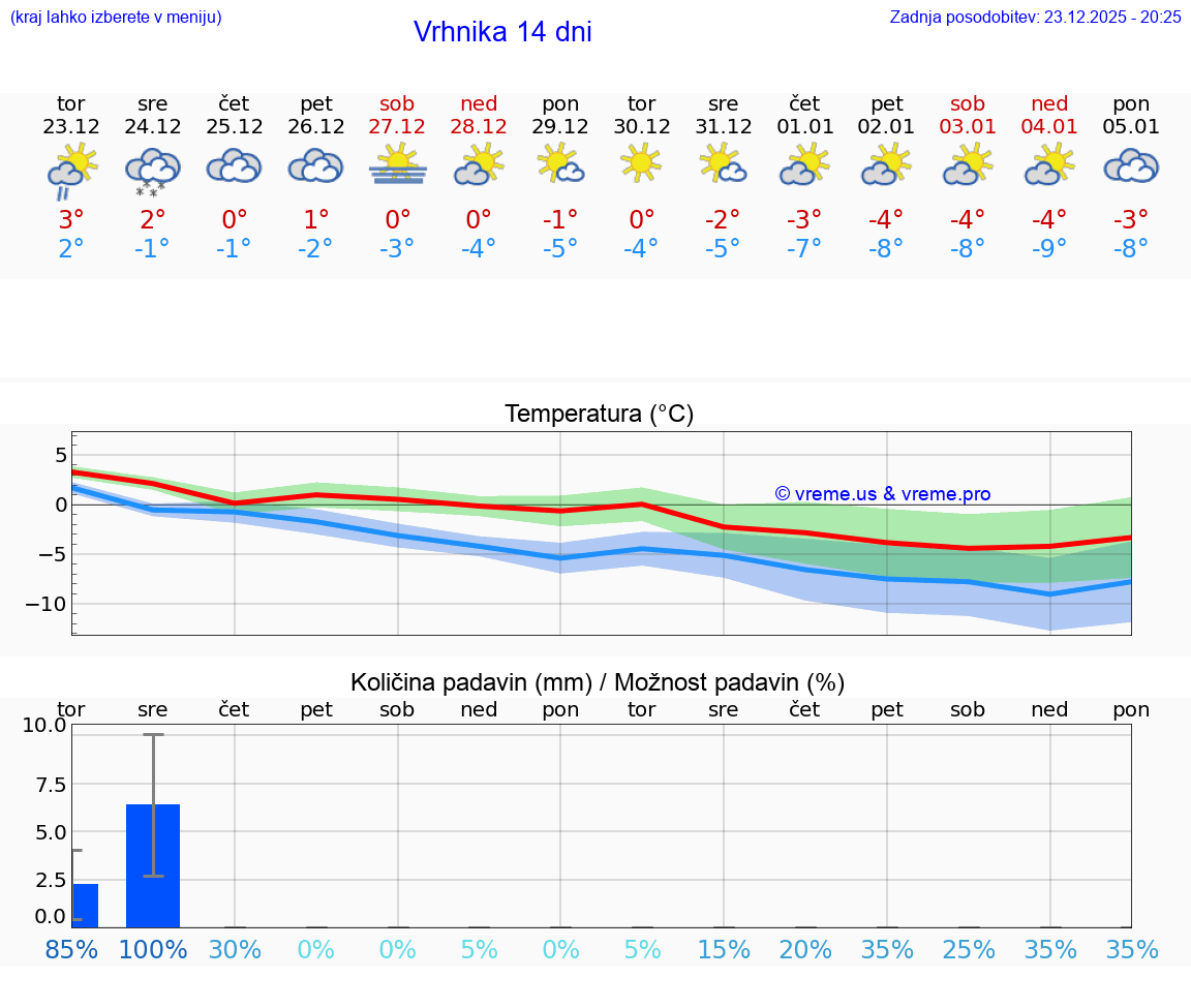 VREME 15 DNI  Vrhnika