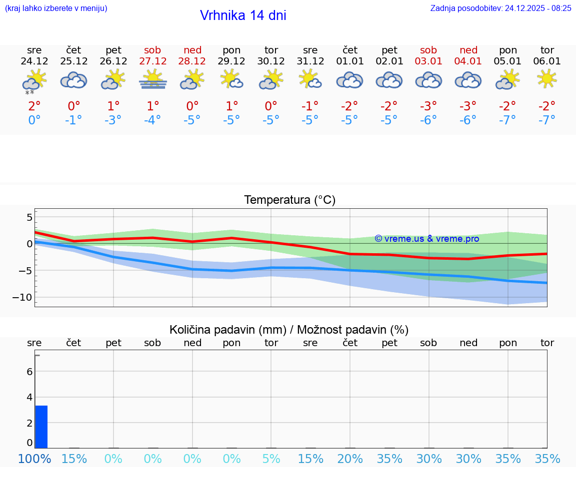 VREME 15 DNI  Vrhnika