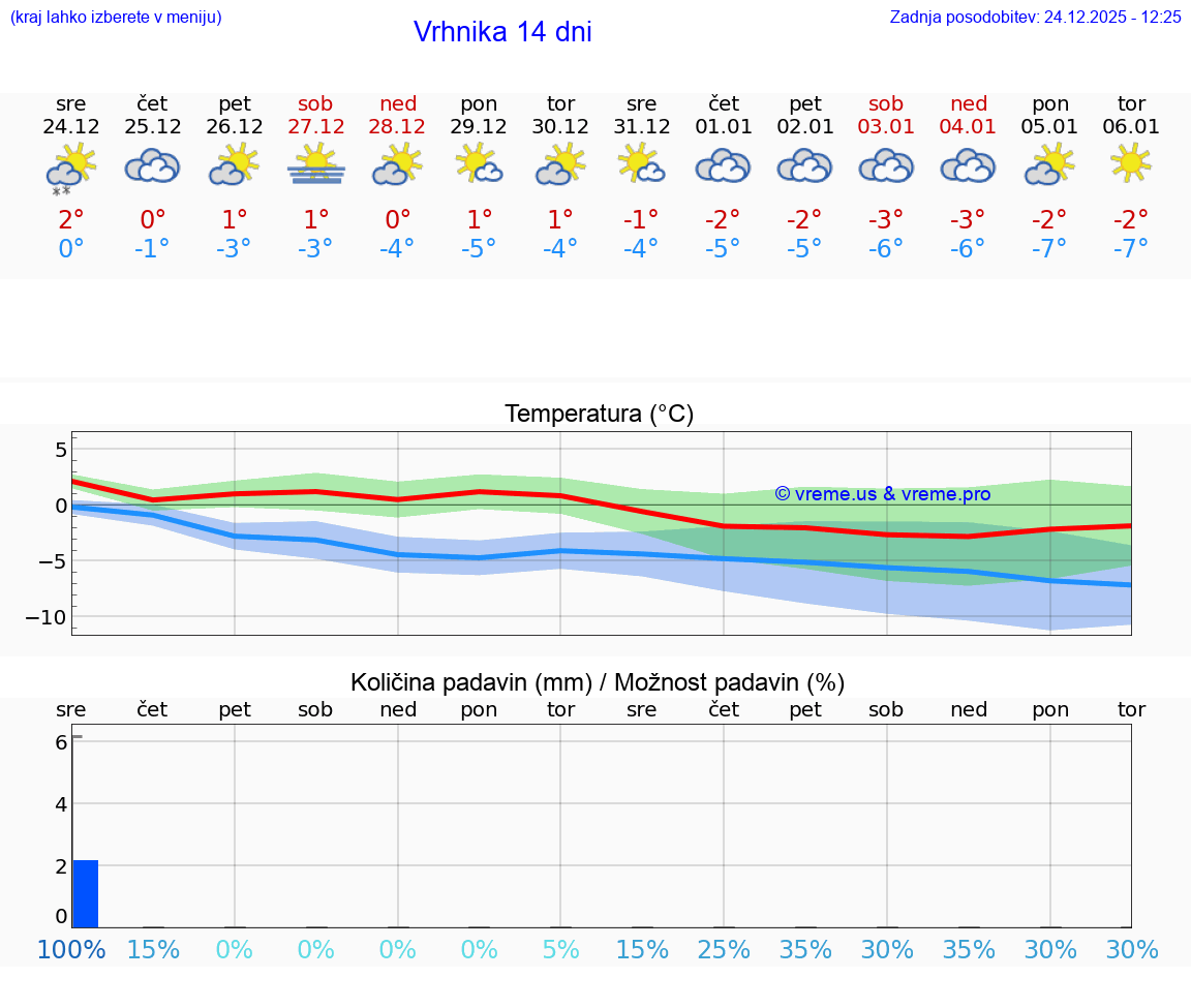 VREME 25 DNI  Vrhnika