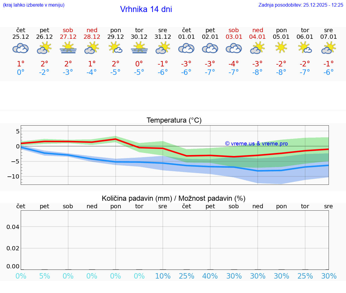 VREME 25 DNI  Vrhnika