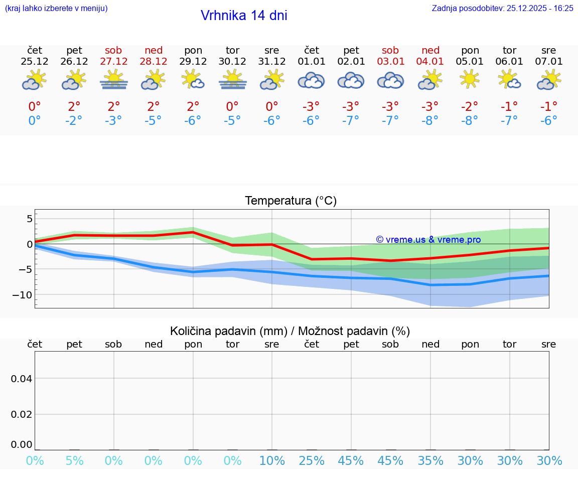 VREME 15 DNI  Vrhnika